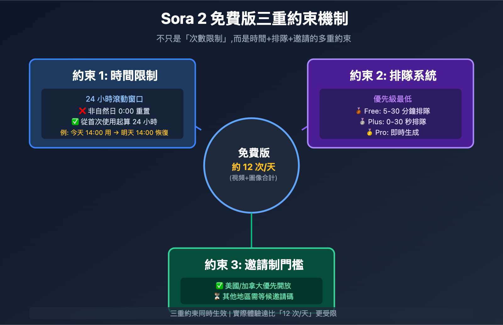 sora-2-mianfei-ban-edu-xianzhi-fenxi-tw 图示