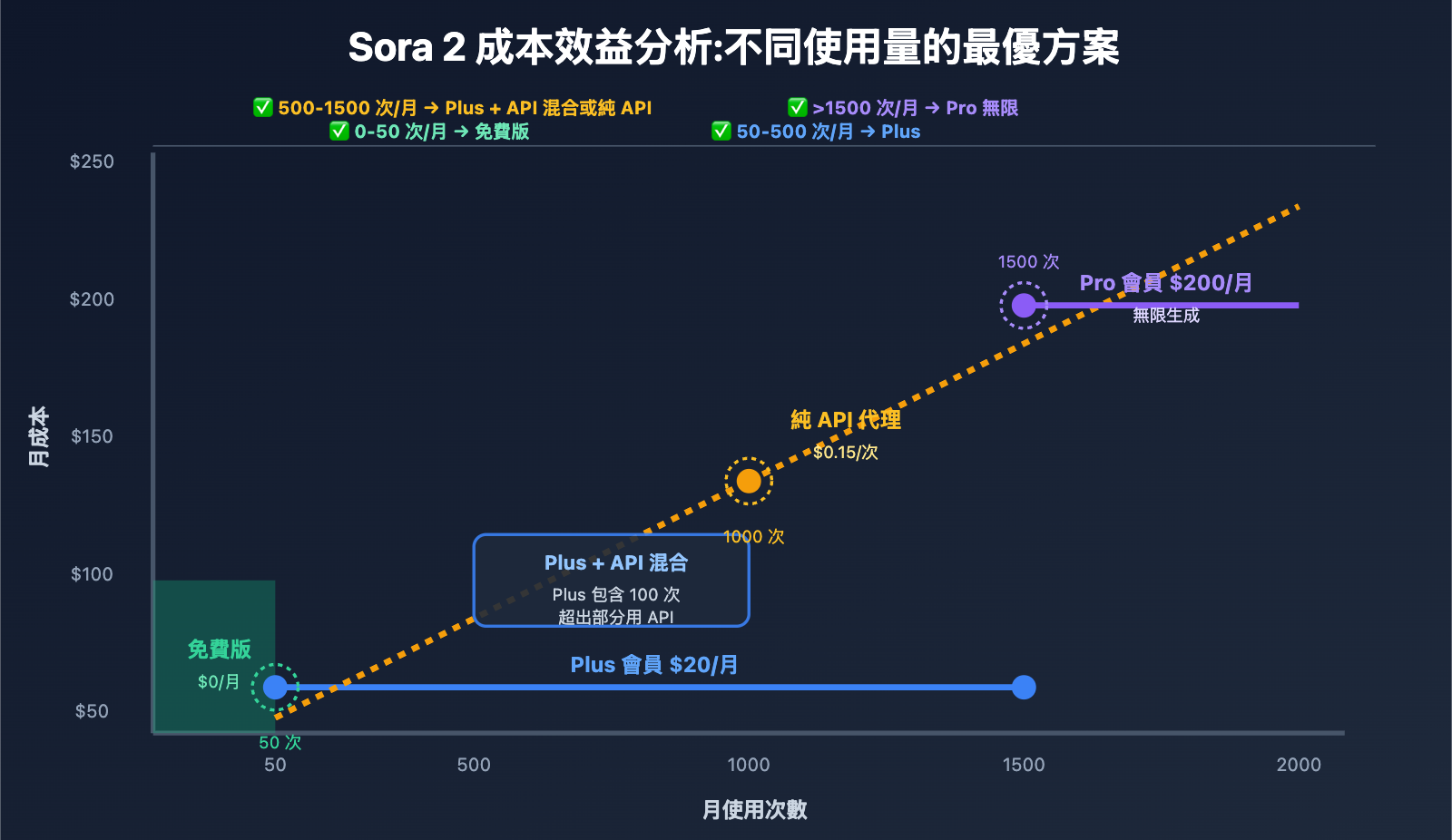 sora-2-mianfei-ban-edu-xianzhi-fenxi-tw 图示