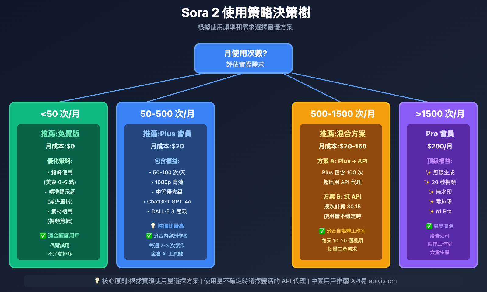 sora-2-mianfei-ban-edu-xianzhi-fenxi-tw 图示