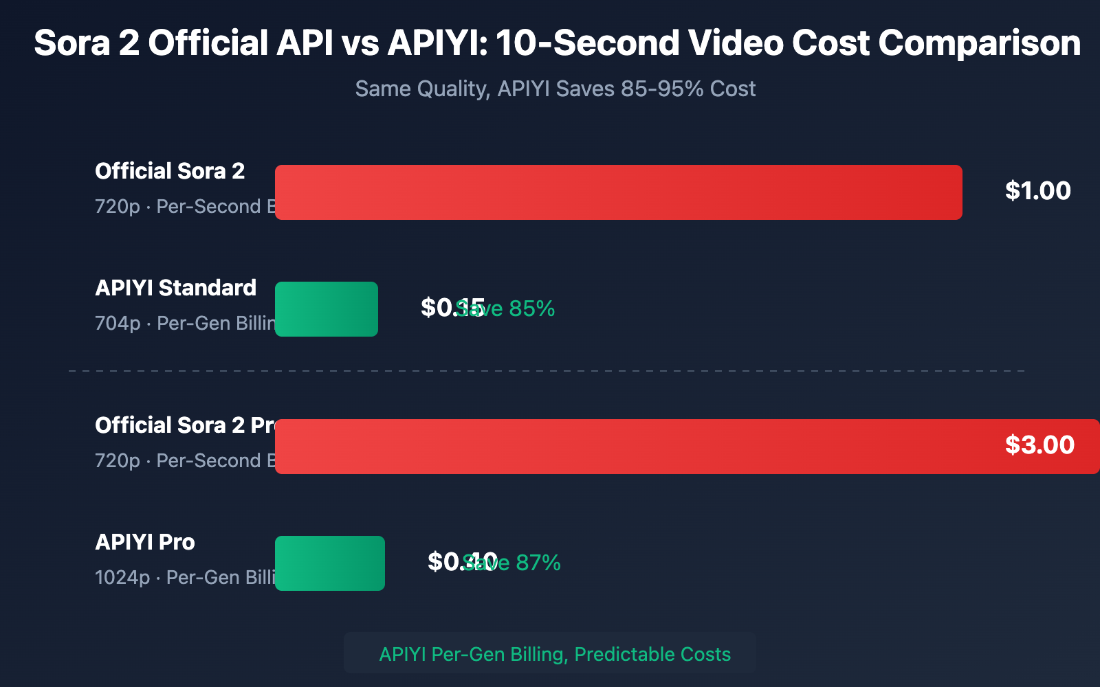 sora-2-official-api-pricing-shock-apiyi-saves-85-percent-en 图示