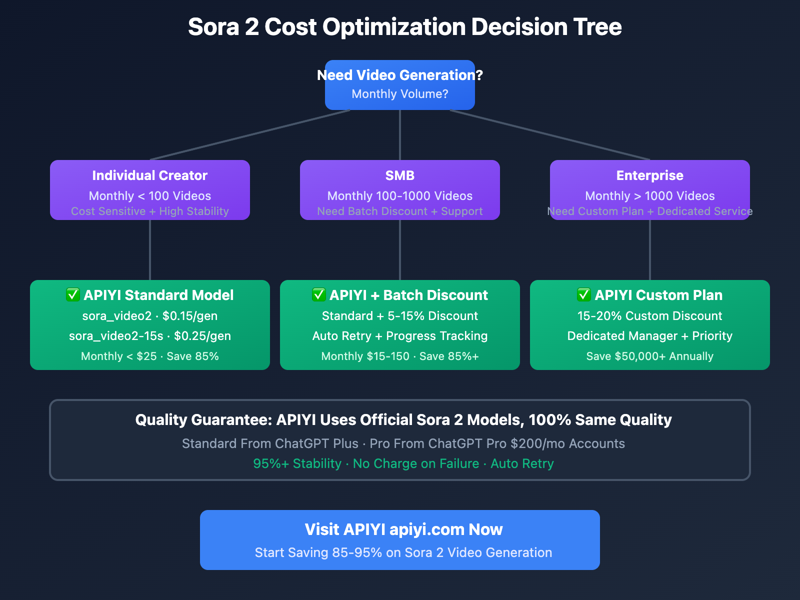 sora-2-official-api-pricing-shock-apiyi-saves-85-percent-en 图示