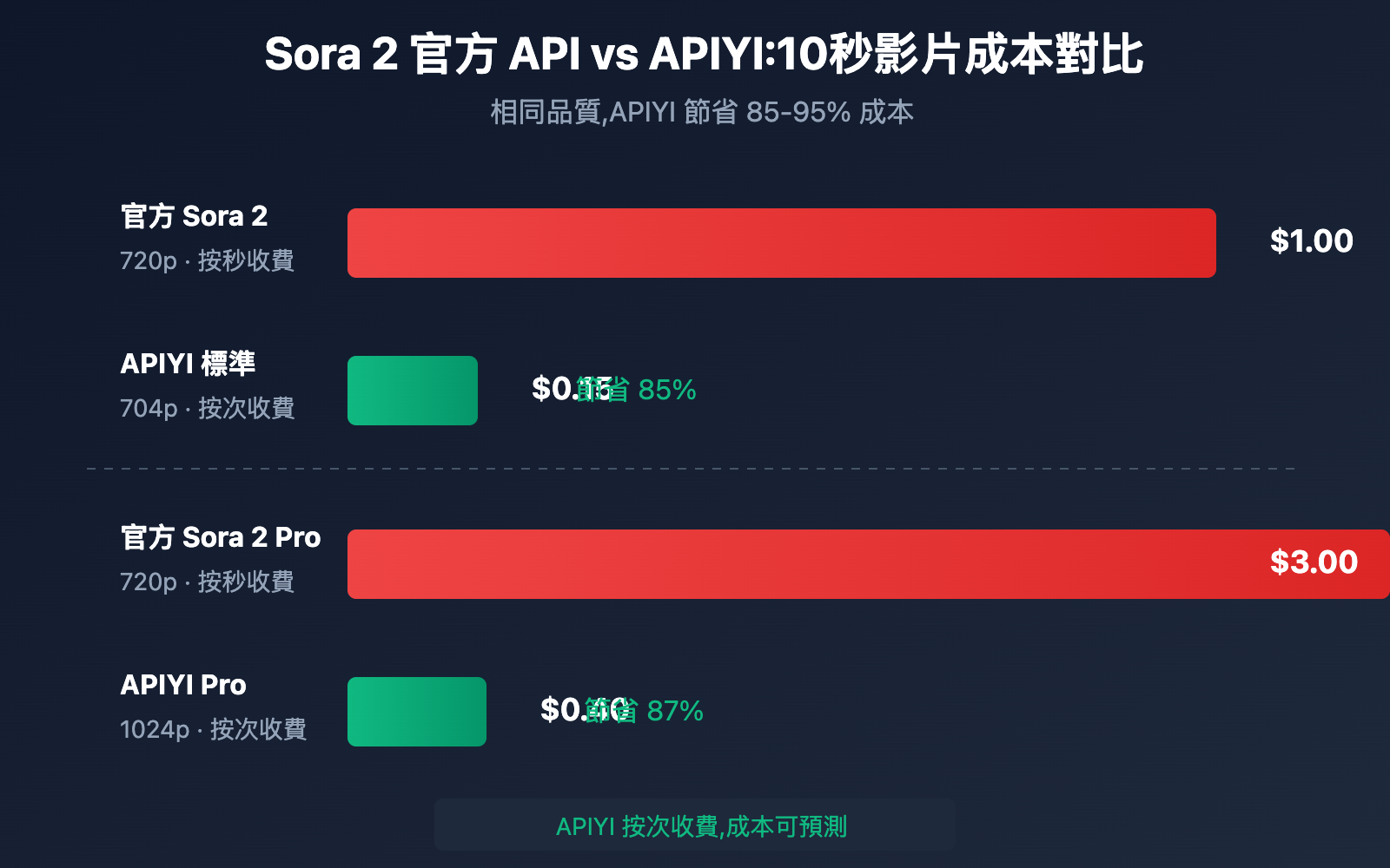 sora-2-official-api-pricing-shock-apiyi-saves-85-percent-tc 图示