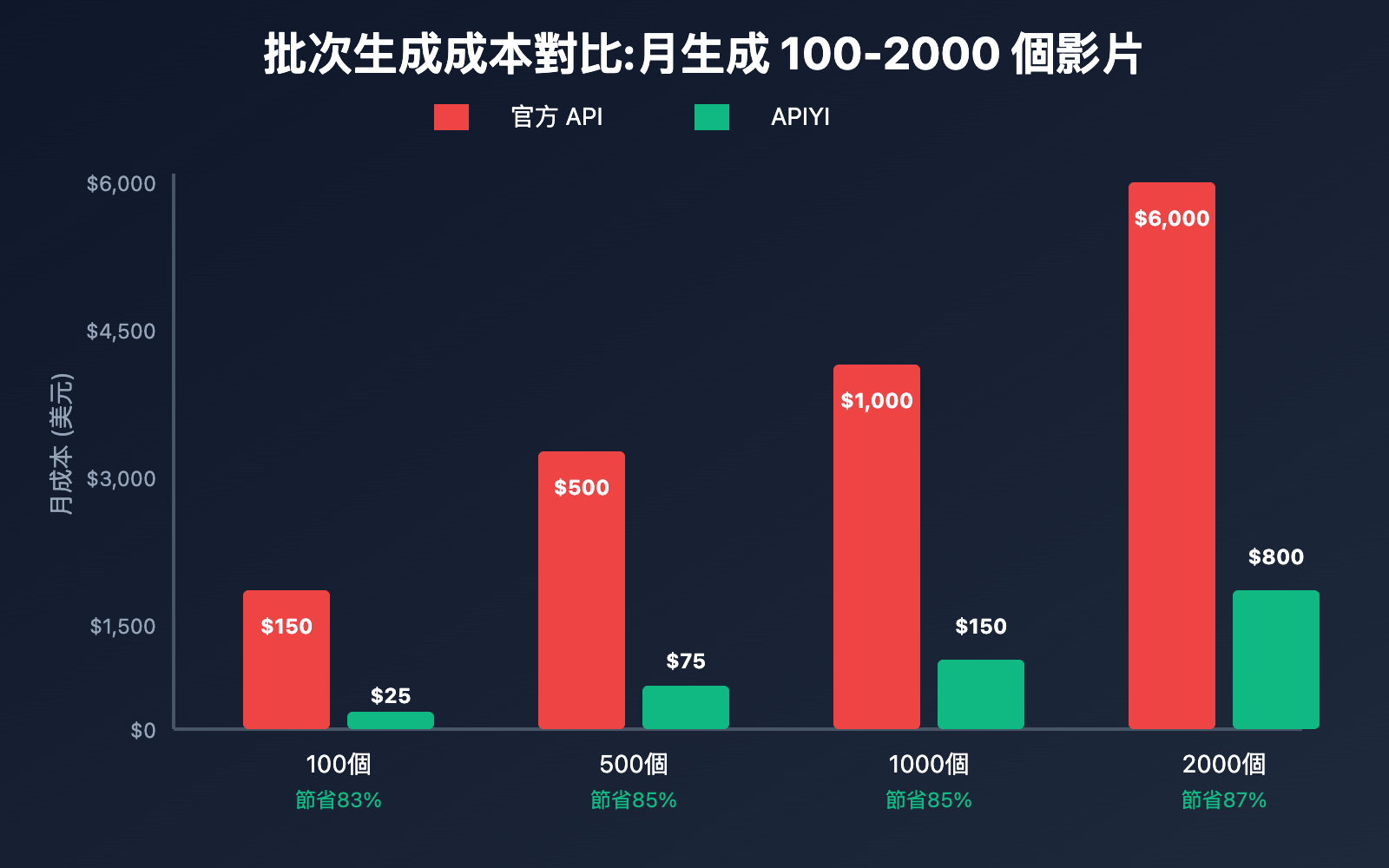 sora-2-official-api-pricing-shock-apiyi-saves-85-percent-tc 图示
