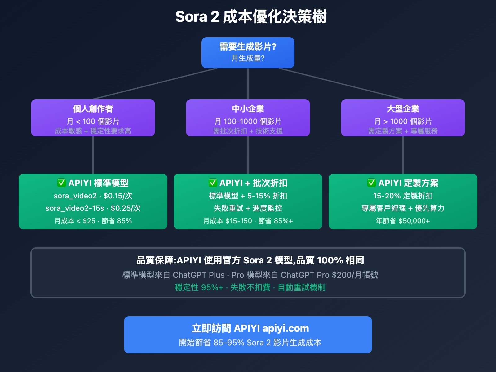 sora-2-official-api-pricing-shock-apiyi-saves-85-percent-tc 图示