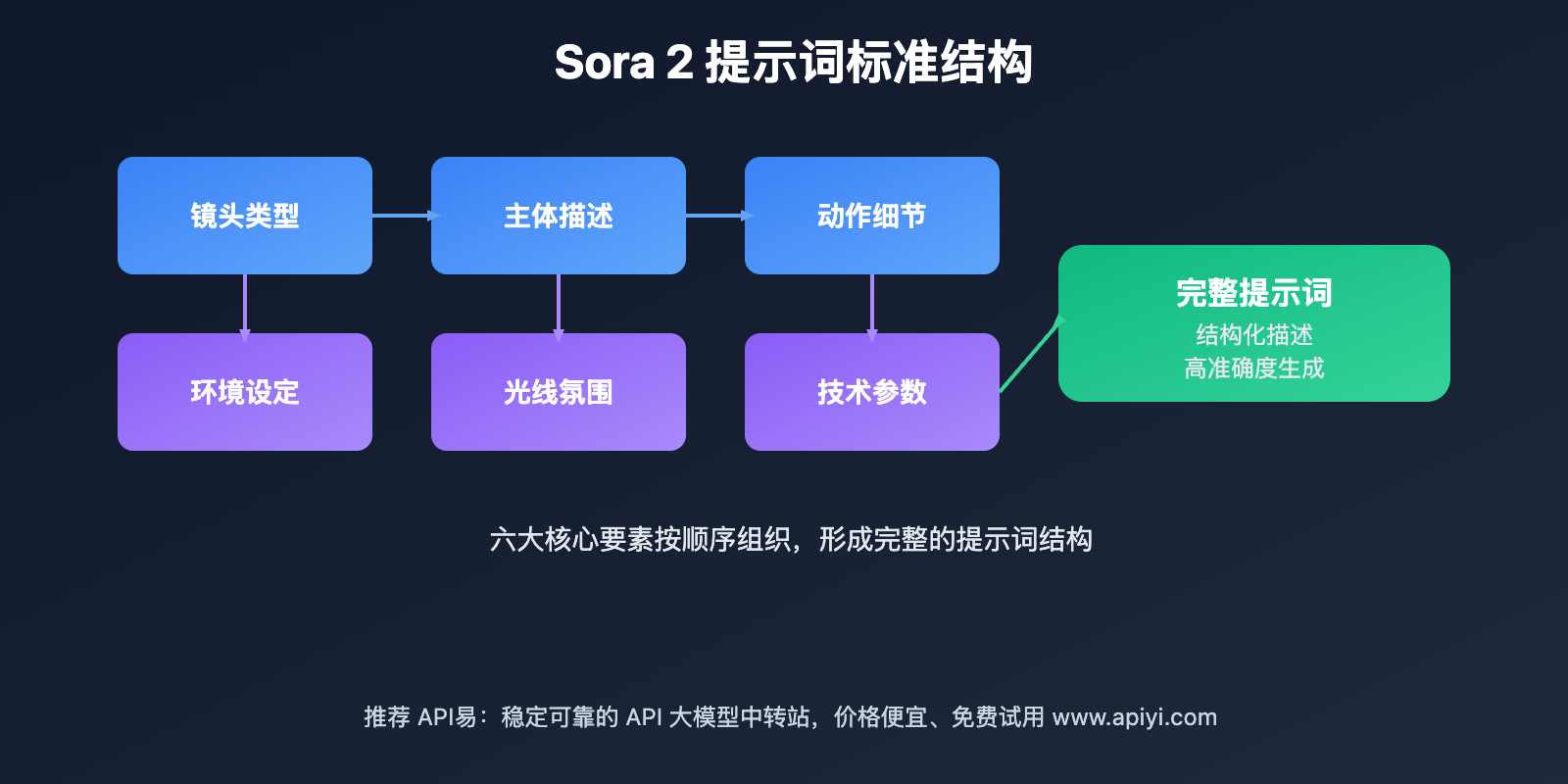 sora-2-prompt-advanced-guide 图示