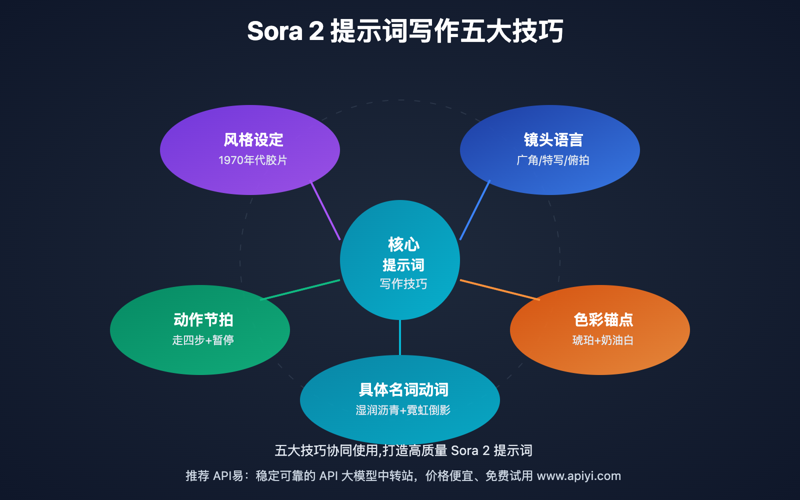 sora-2-prompt-basic-guide-10min 图示