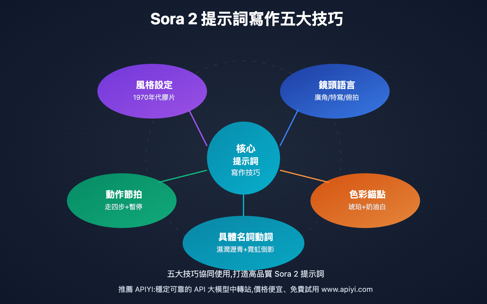 sora-2-prompt-basic-guide-10min-tc 图示