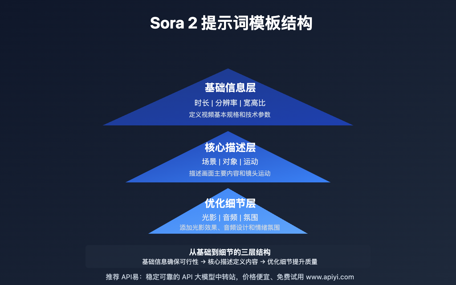 sora-2-prompt-engineering 图示