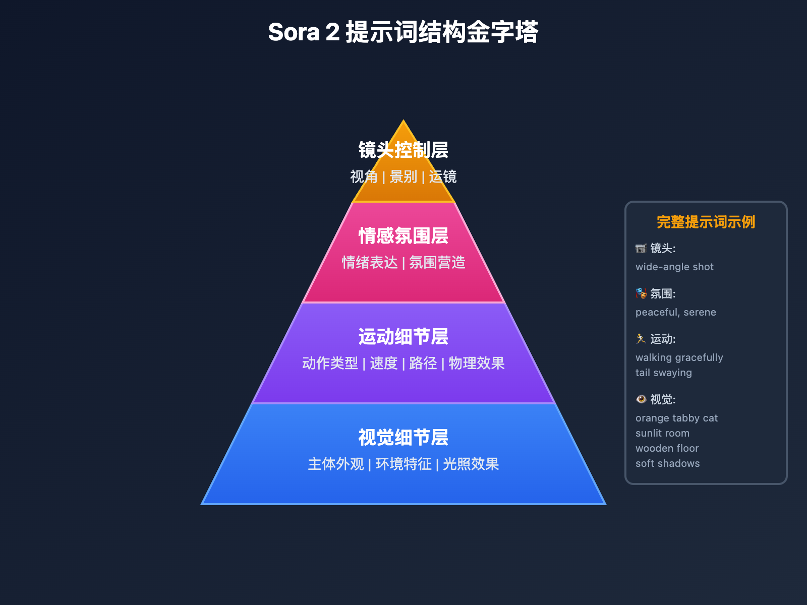 sora-2-prompt-mastery-guide 图示