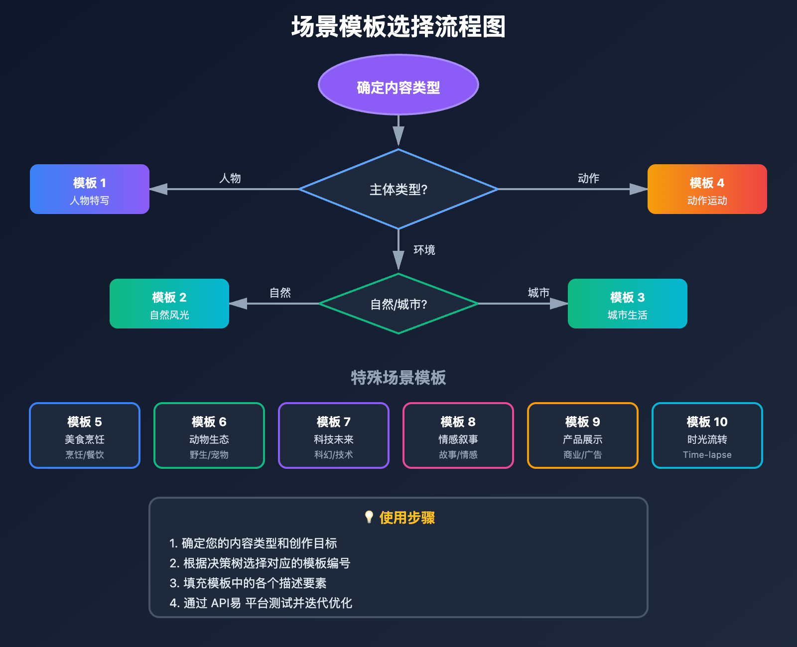 sora-2-prompt-mastery-guide 图示