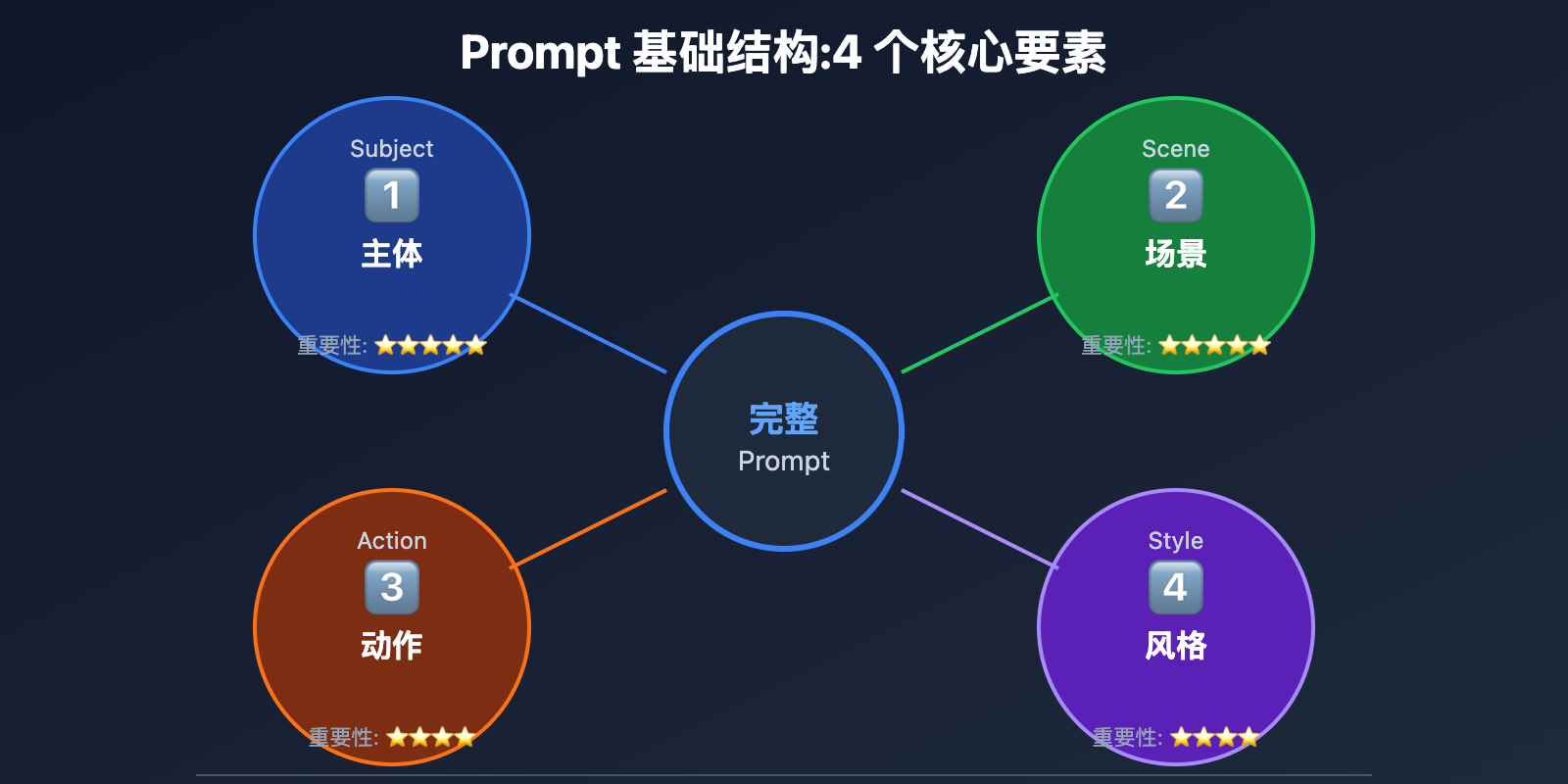 sora-2-prompt-writing-guide 图示