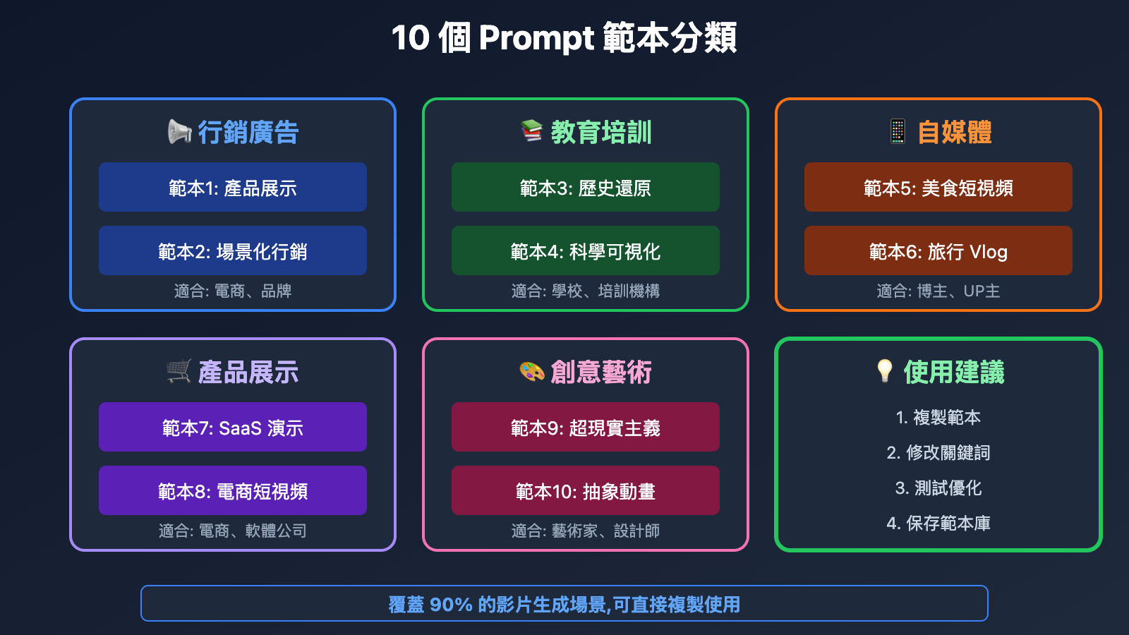 sora-2-prompt-writing-guide-tc 图示