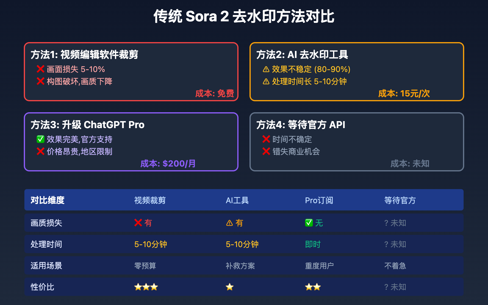 sora-2-remove-watermark-guide 图示