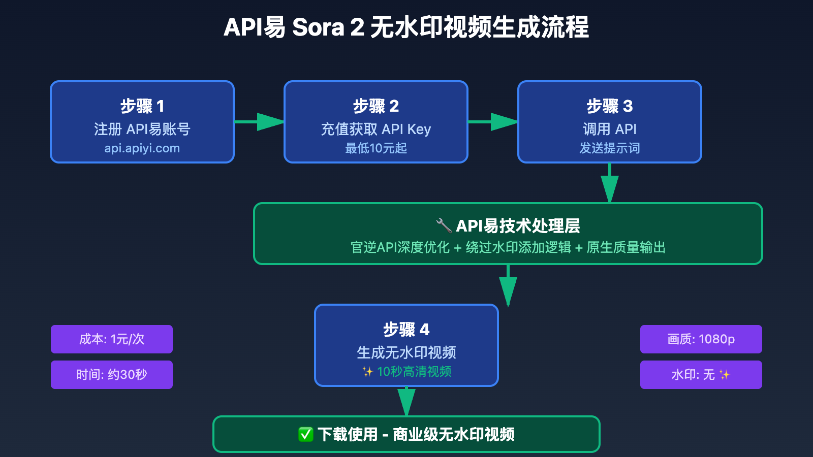 sora-2-remove-watermark-guide 图示
