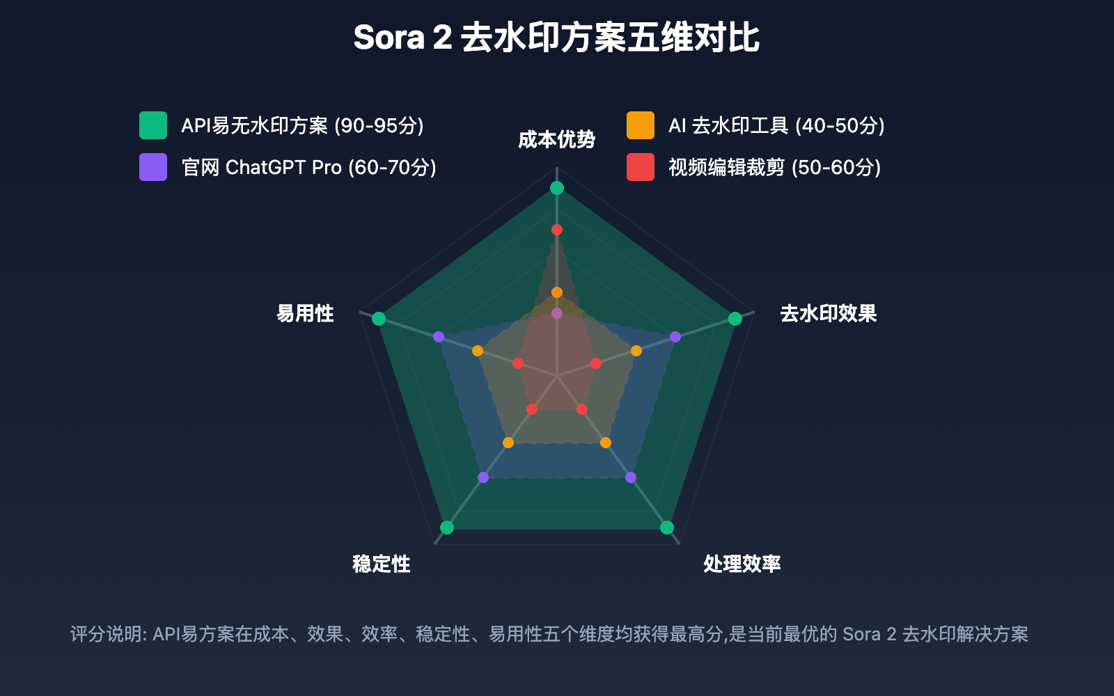 sora-2-remove-watermark-guide 图示