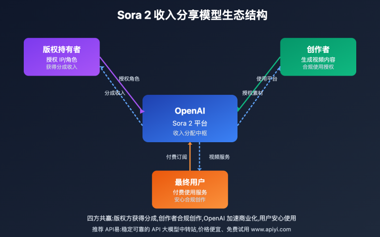sora 2 revenue sharing monetization guide image 0 图示