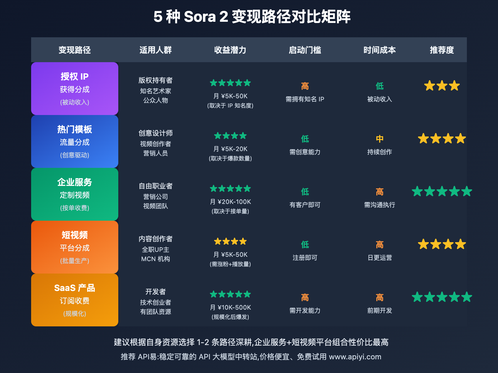 sora-2-revenue-sharing-monetization-guide 图示