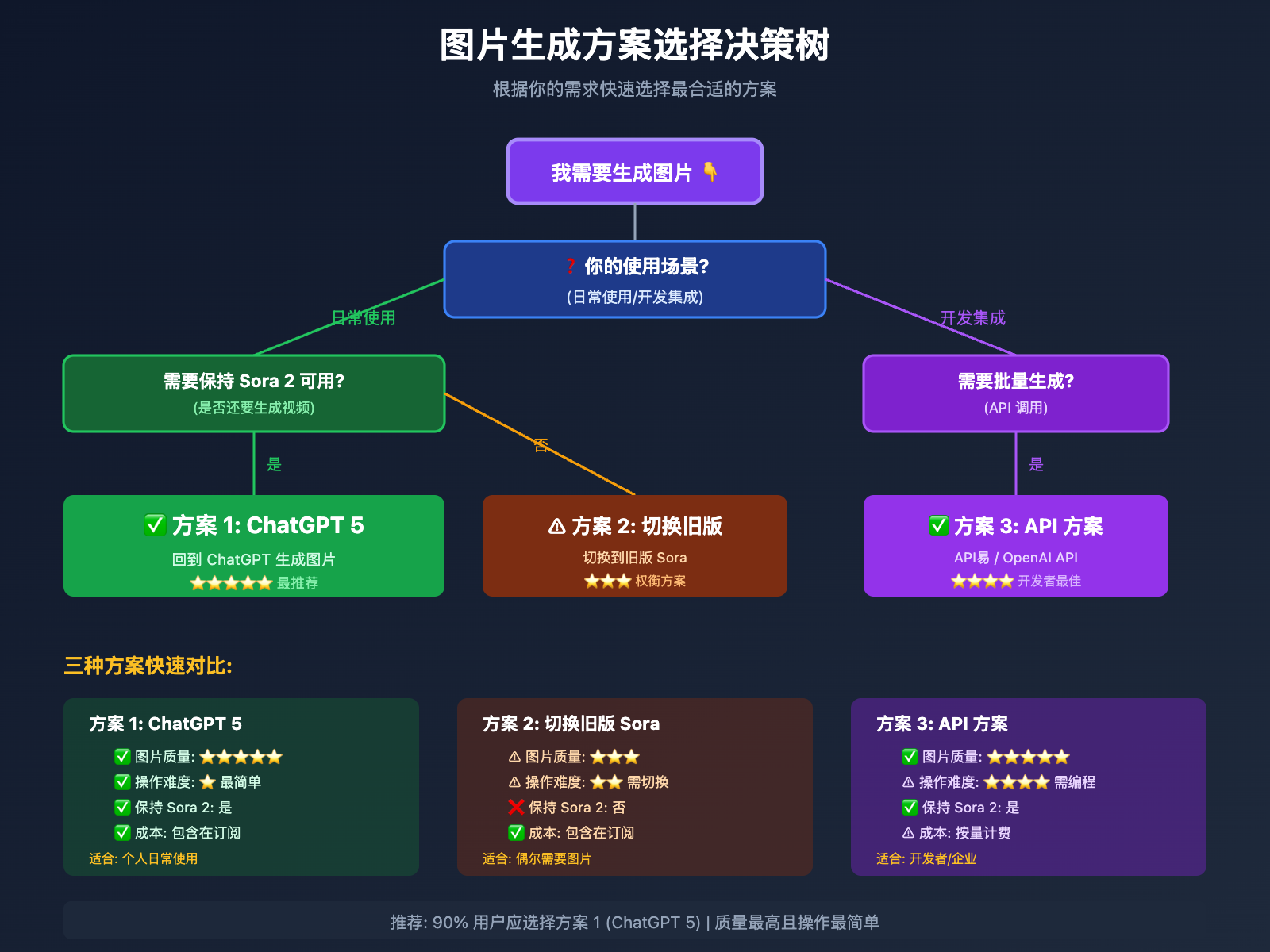 sora-2-ruhe-shengcheng-tupian-wanzheng-zhinan 图示