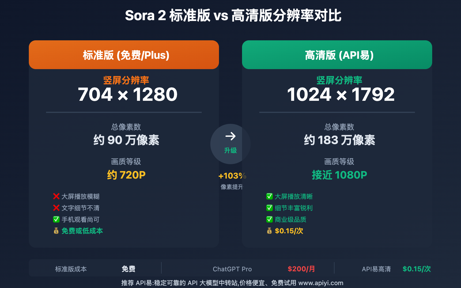 sora-2-shipin-buqing-jiejue-fangan-hd-moxing 图示