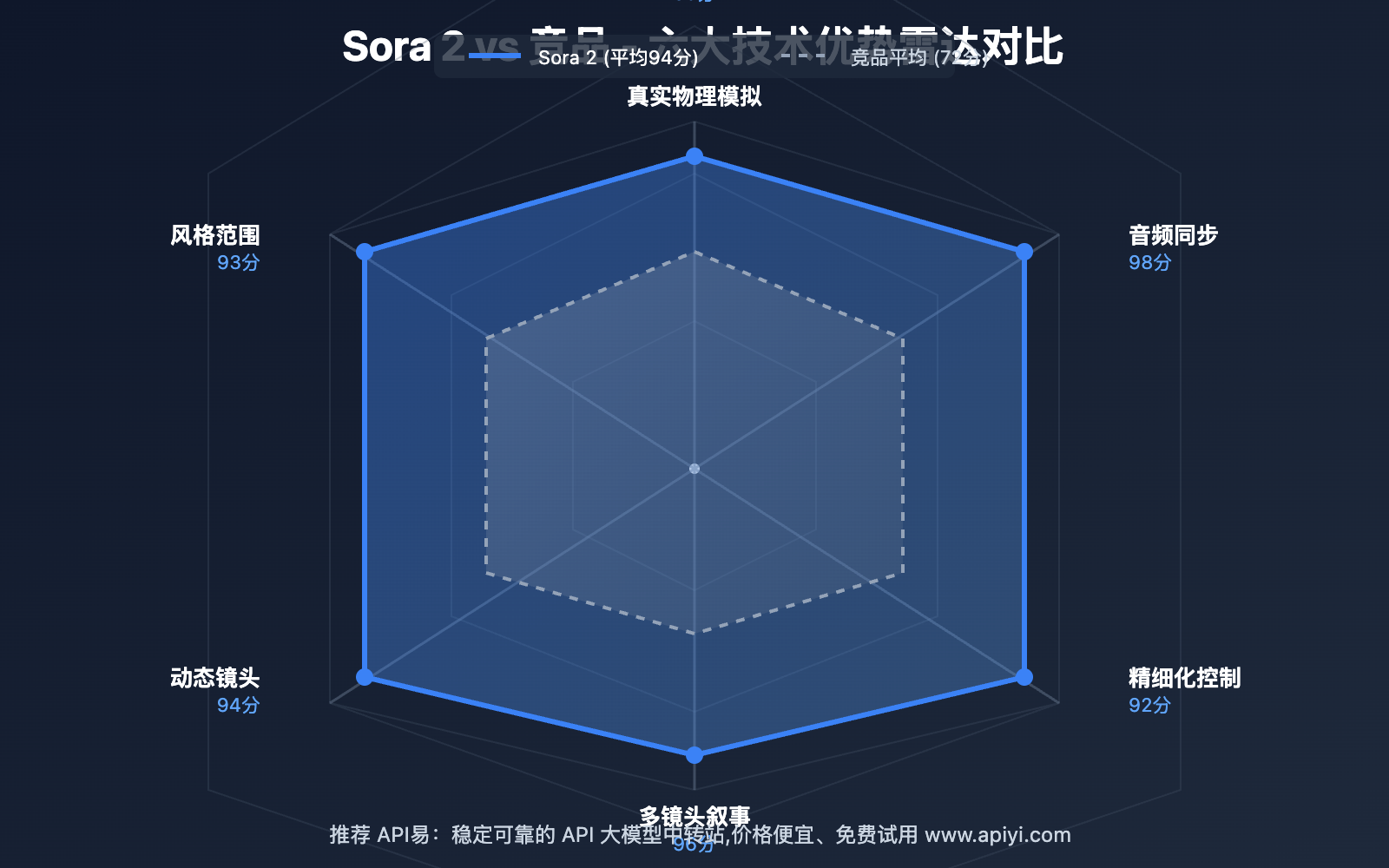 sora-2-technical-advantages-complete-analysis 图示