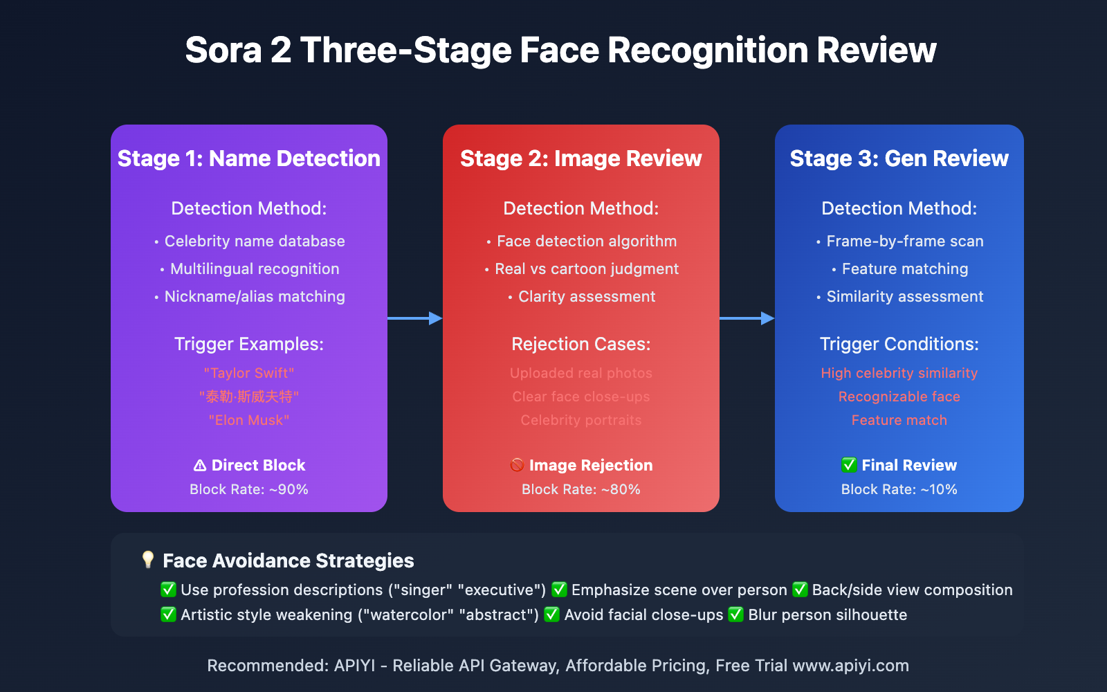 sora-2-third-party-content-similarity-violation-guide-en 图示