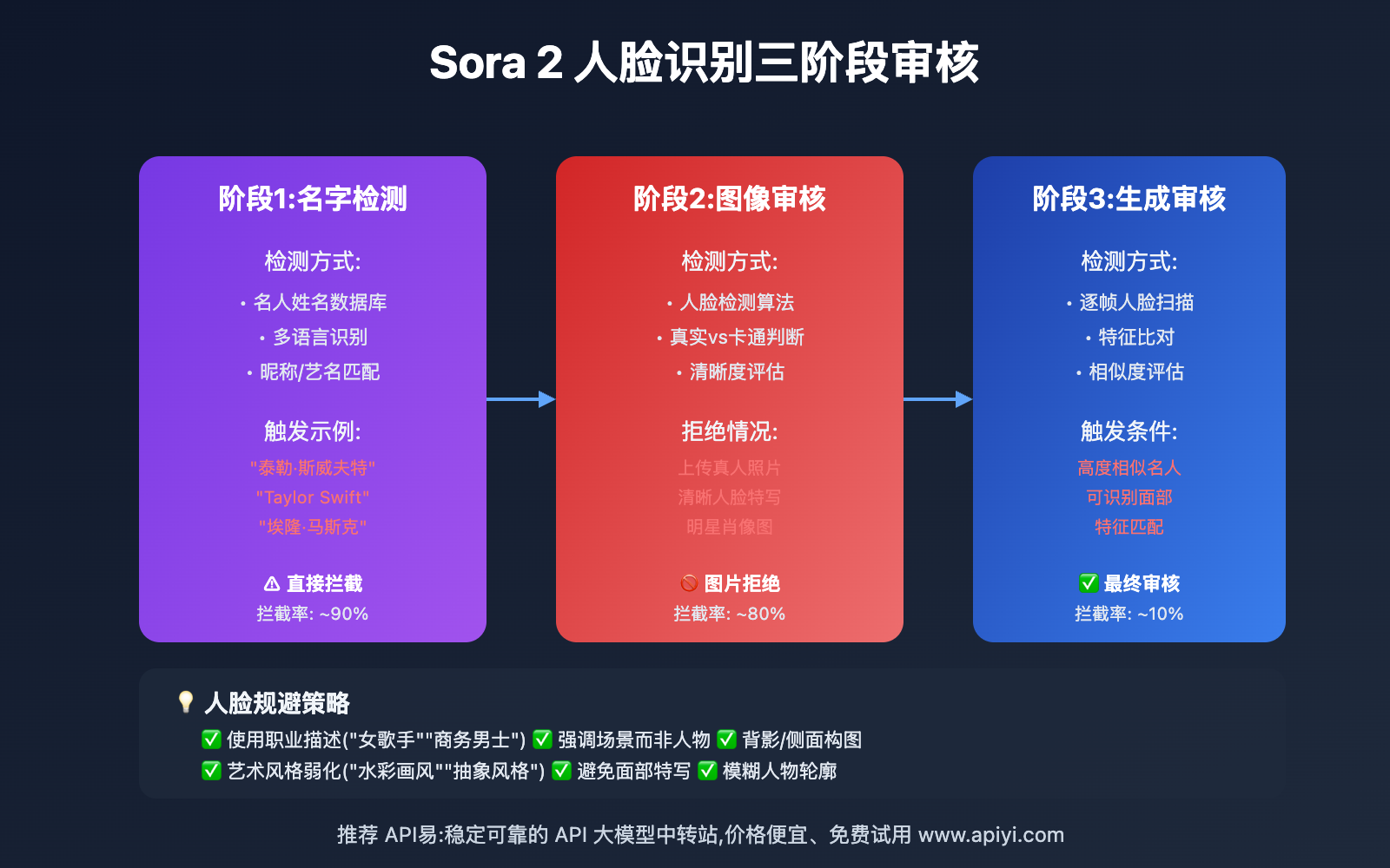 sora-2-third-party-content-similarity-violation-guide 图示