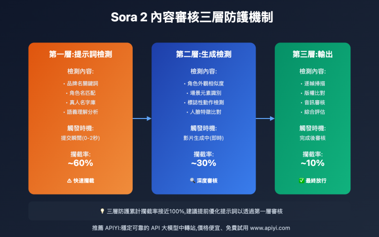sora 2 third party content similarity violation guide tc image 0 图示