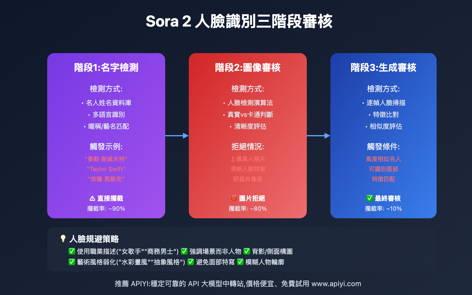 sora-2-third-party-content-similarity-violation-guide-tc 图示