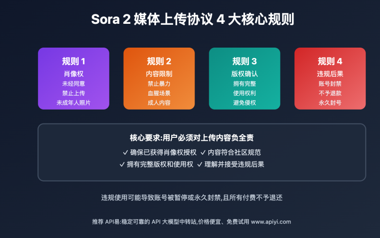 sora 2 upload agreement explained image 0 图示