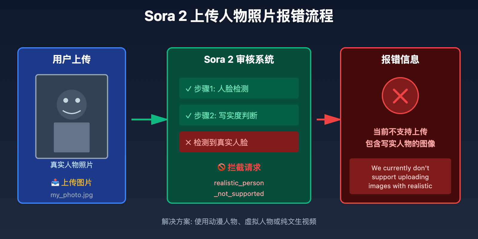 sora-2-upload-realistic-person-image-error 图示