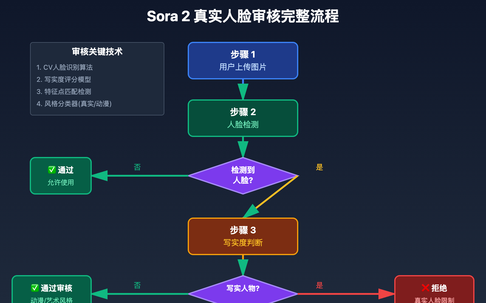 sora-2-upload-realistic-person-image-error 图示