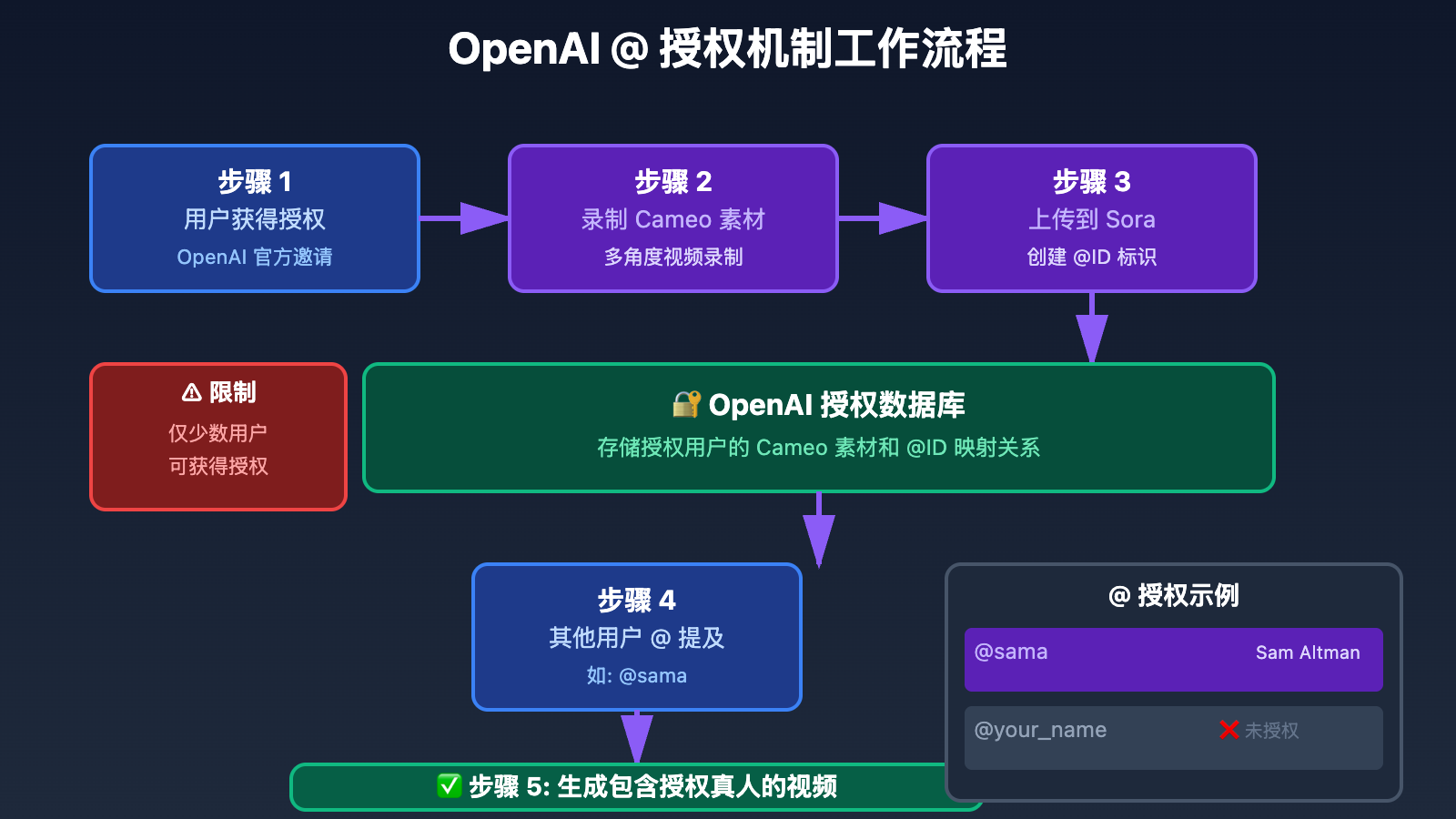 sora-2-upload-realistic-person-image-error 图示