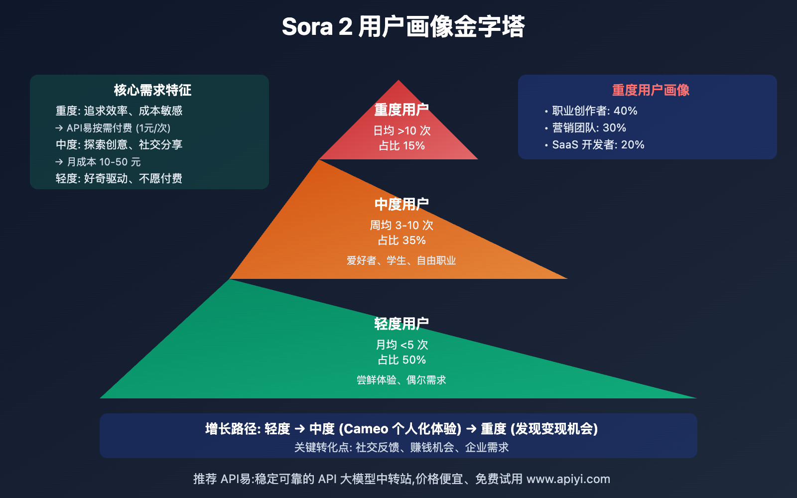 sora-2-user-demand-trends-analysis 图示