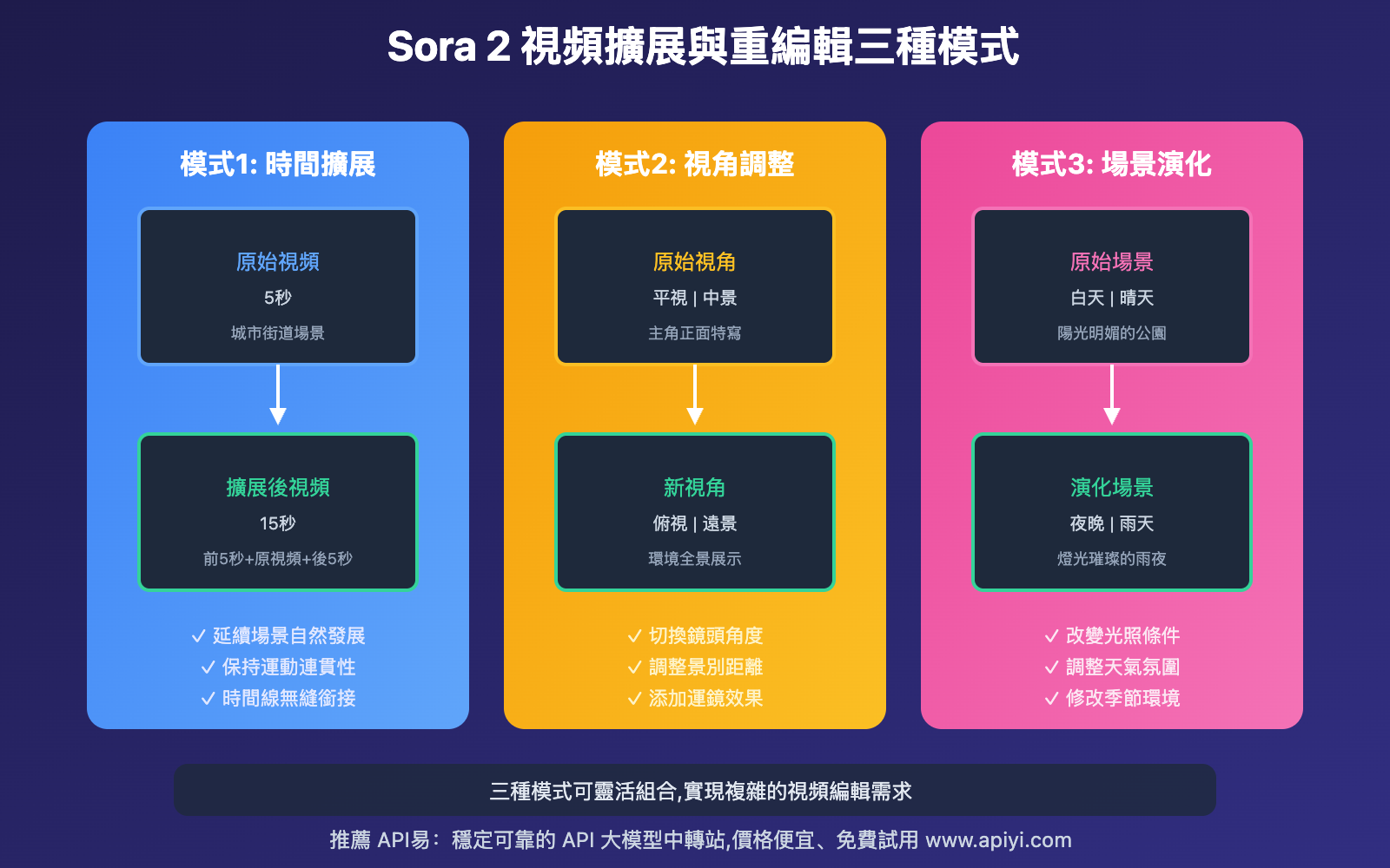 sora-2-video-generation-features-complete-guide-zh-hant 图示