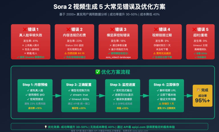 sora 2 video generation pitfall guide image 0 图示