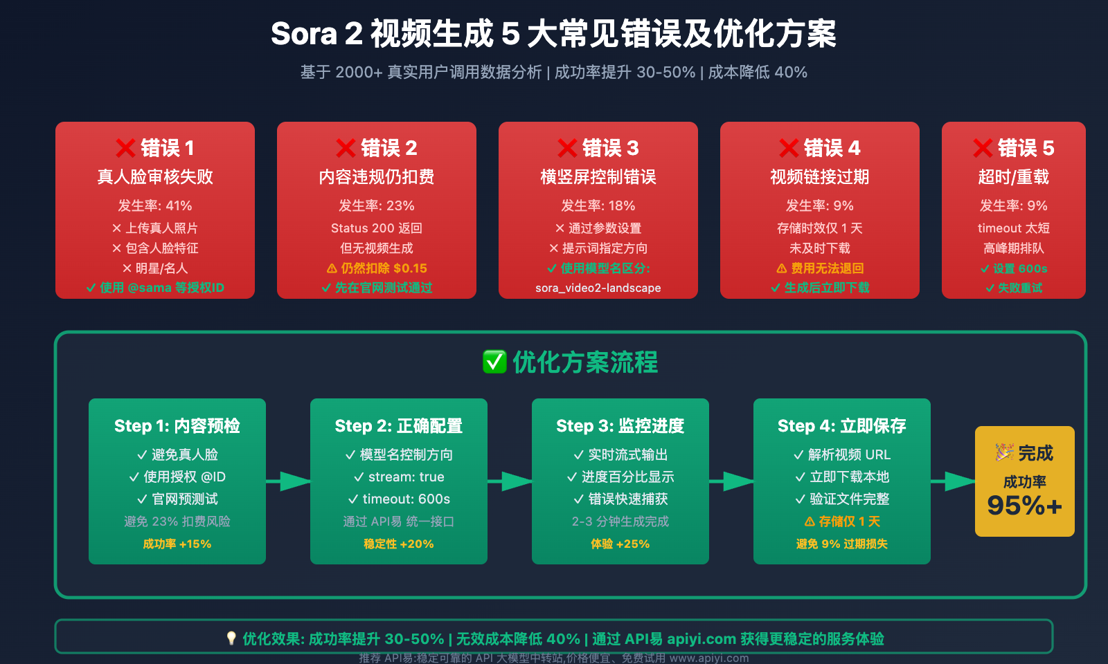 sora-2-video-generation-pitfall-guide 图示