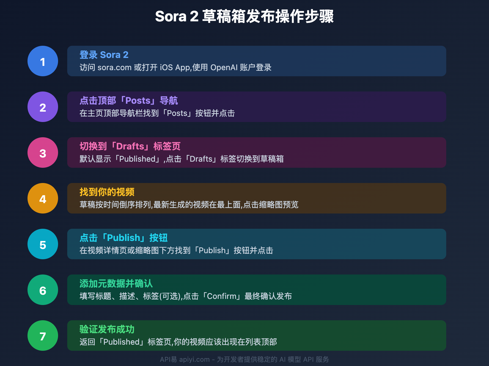 sora-2-video-publish-troubleshooting 图示