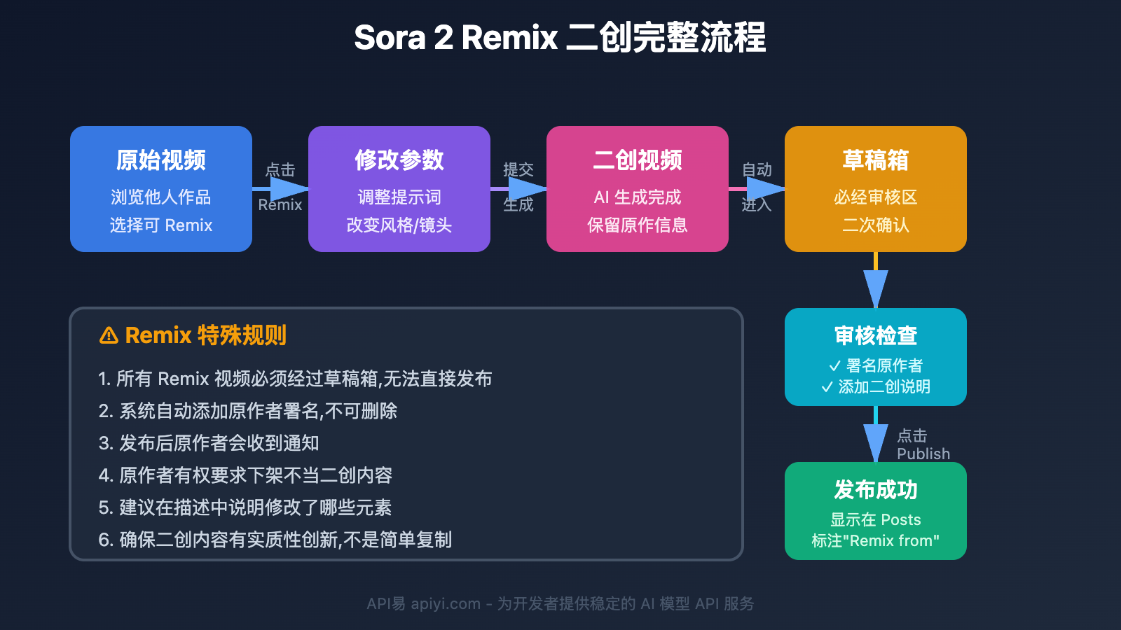 sora-2-video-publish-troubleshooting 图示