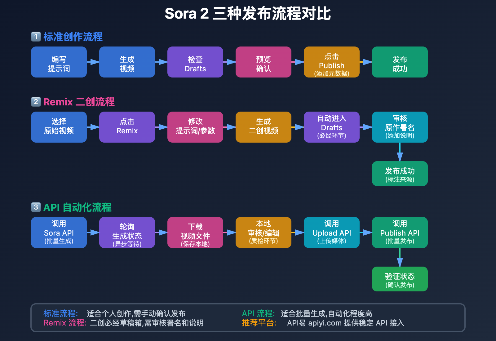 sora-2-video-publish-troubleshooting 图示