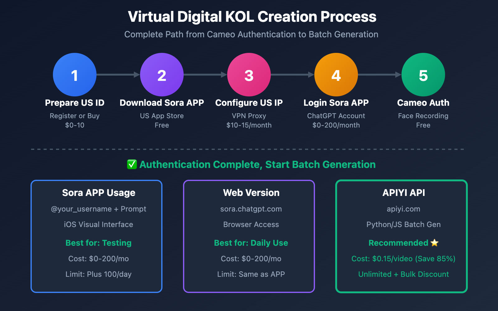 sora-2-virtual-digital-kol-cameo-guide-202510-en 图示