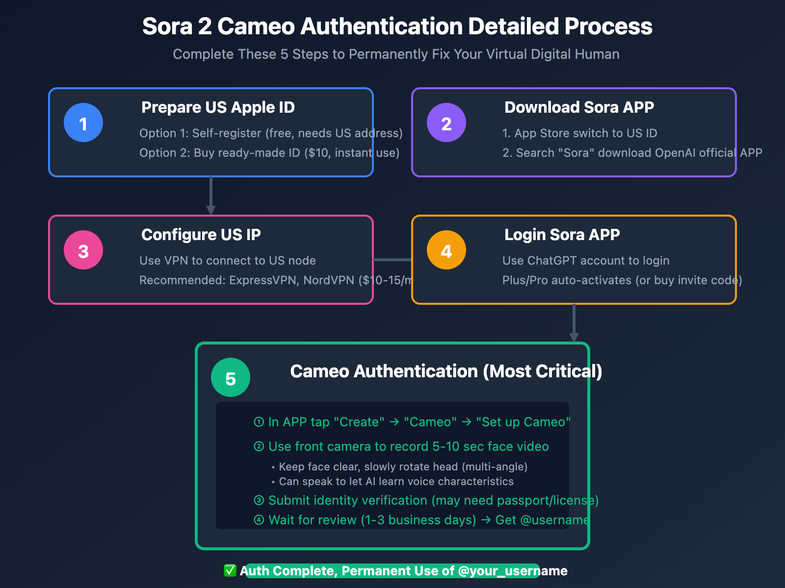 sora-2-virtual-digital-kol-cameo-guide-202510-en 图示