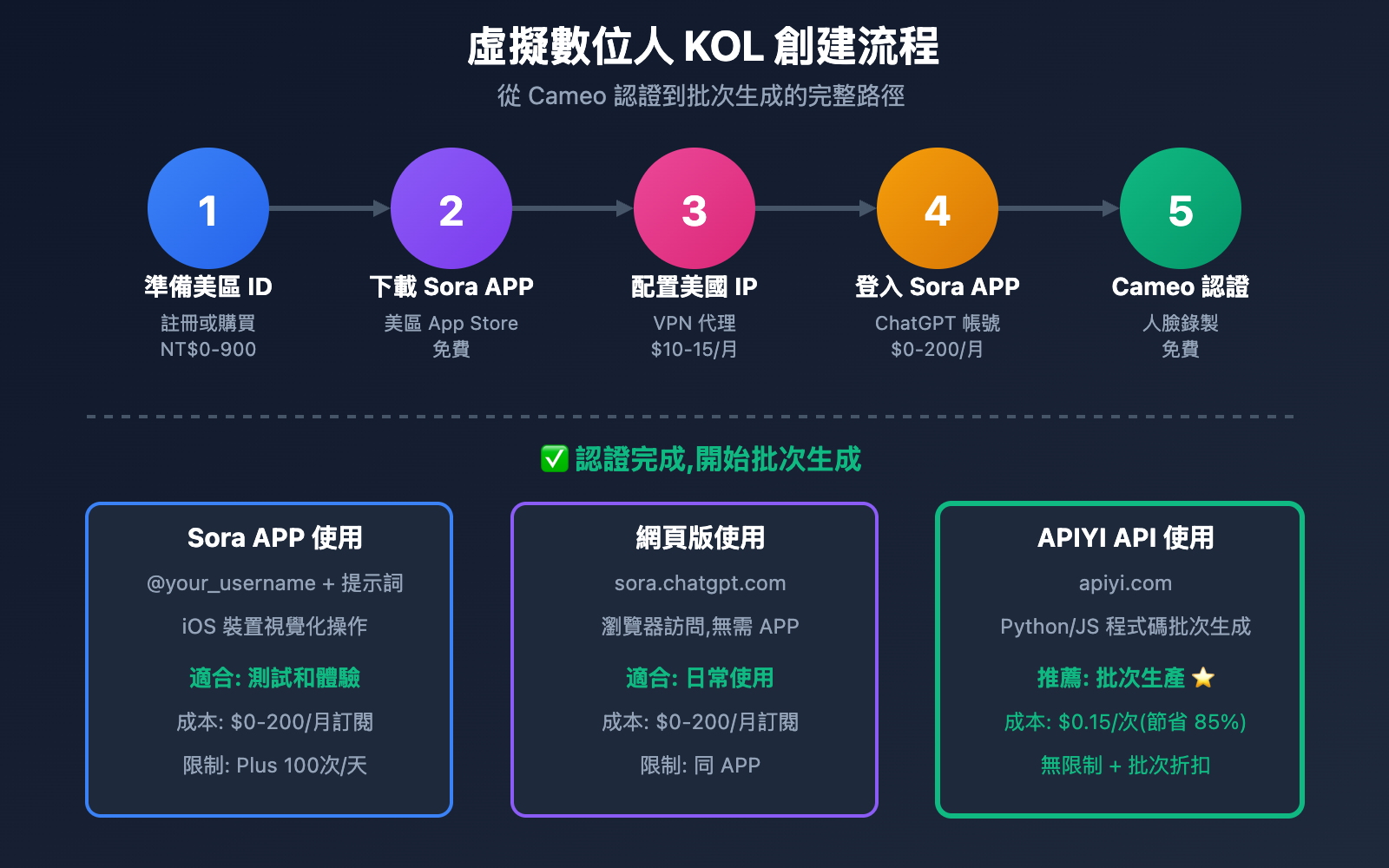 sora-2-virtual-digital-kol-cameo-guide-202510-tc 图示