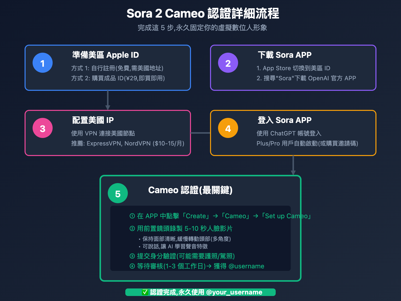 sora-2-virtual-digital-kol-cameo-guide-202510-tc 图示