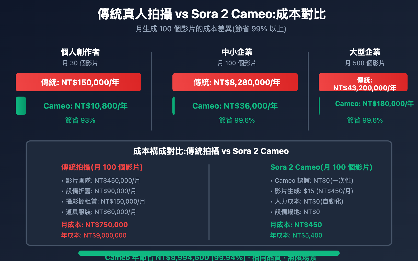 sora-2-virtual-digital-kol-cameo-guide-202510-tc 图示