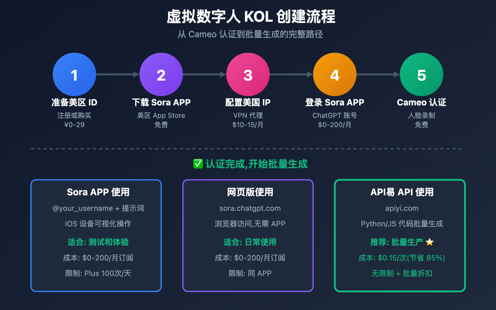 sora-2-virtual-digital-kol-cameo-guide 图示