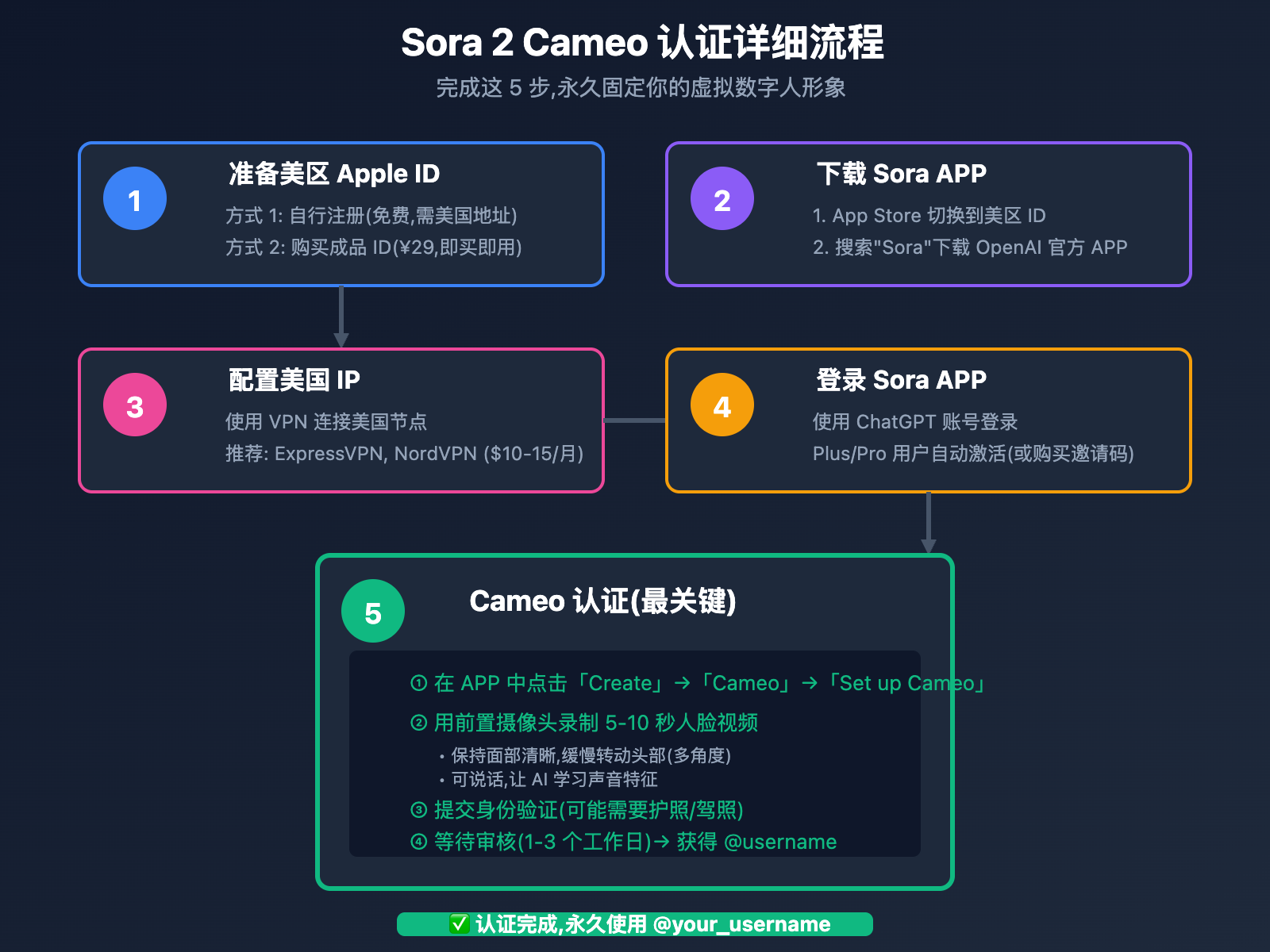 sora-2-virtual-digital-kol-cameo-guide 图示