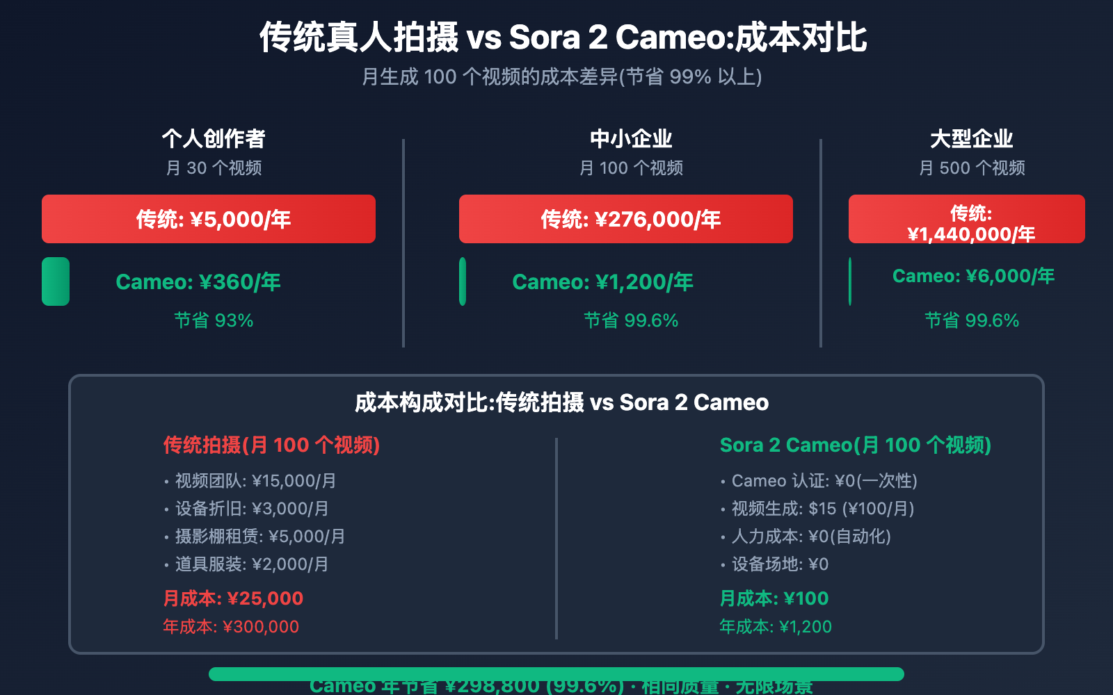 sora-2-virtual-digital-kol-cameo-guide 图示