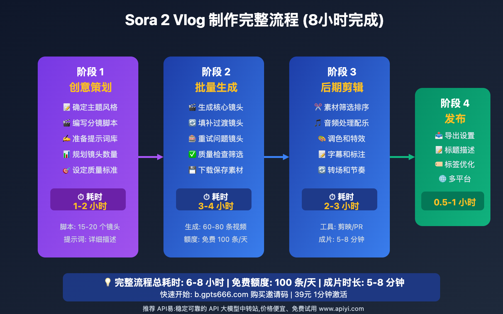 sora-2-vlog-shizhan-jingyan-fenxiang 图示