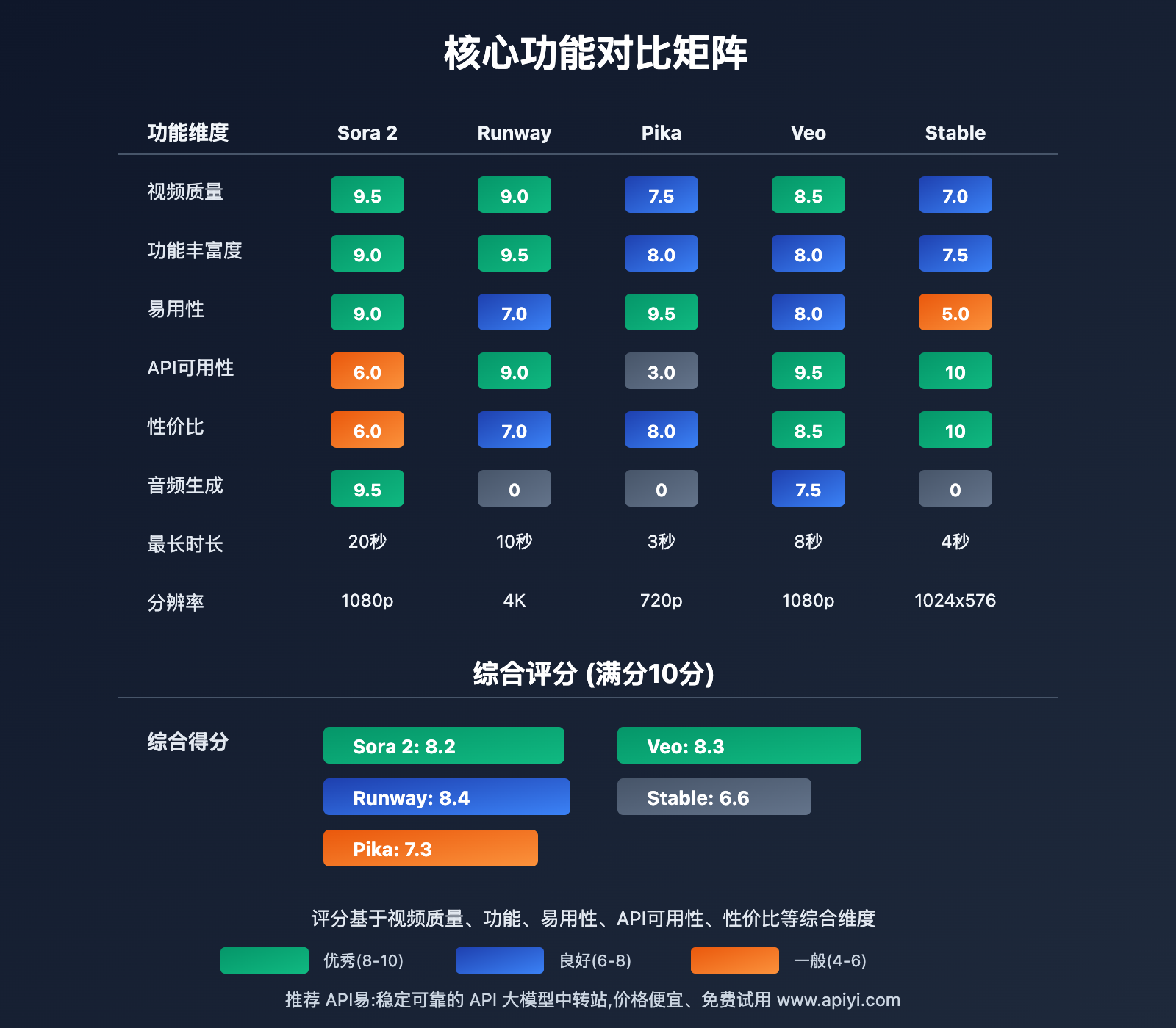 sora-2-vs-competitors 图示