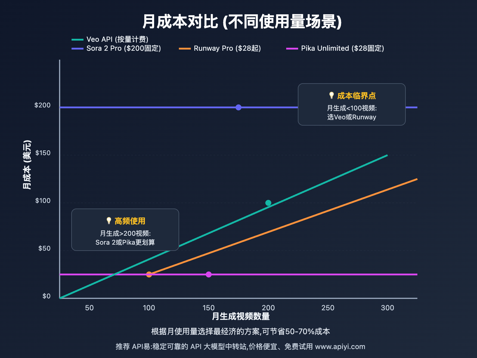 sora-2-vs-competitors 图示